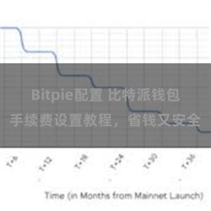 Bitpie配置 比特派钱包手续费设置教程，省钱又安全